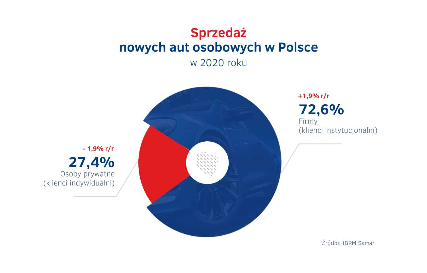 Struktura sprzedazy nowych aut w Polsce 2020 - firmy vs osoby prywatne.png